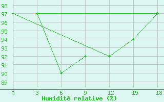 Courbe de l'humidit relative pour Indiga