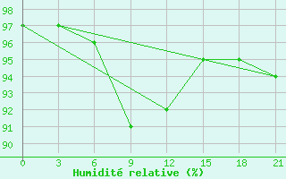 Courbe de l'humidit relative pour Krasnoscel'E