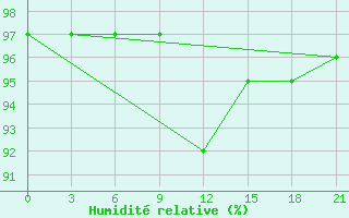 Courbe de l'humidit relative pour Dno