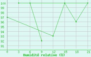 Courbe de l'humidit relative pour Klin