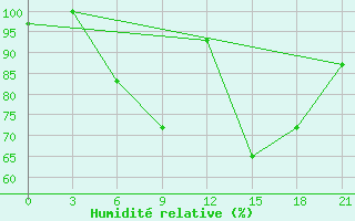 Courbe de l'humidit relative pour Tihvin