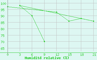 Courbe de l'humidit relative pour Nikol'Sk