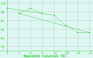 Courbe de l'humidit relative pour Vaida Guba Bay