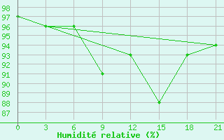 Courbe de l'humidit relative pour Kudymkar