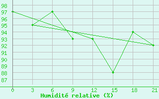 Courbe de l'humidit relative pour Nizhnyaya Pesha