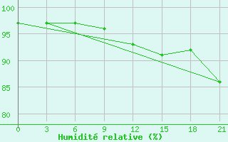 Courbe de l'humidit relative pour Koslan