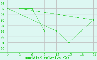 Courbe de l'humidit relative pour San Sebastian / Igueldo