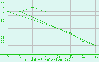 Courbe de l'humidit relative pour Abramovskij Majak
