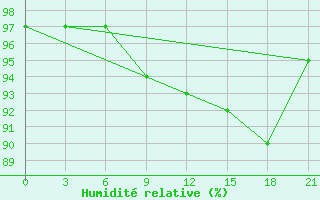 Courbe de l'humidit relative pour Rostov