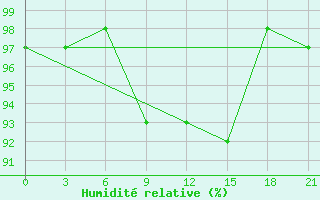 Courbe de l'humidit relative pour Ashotsk