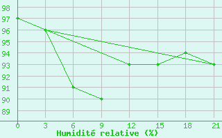 Courbe de l'humidit relative pour Medvezegorsk