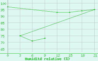 Courbe de l'humidit relative pour Padang / Tabing