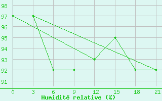 Courbe de l'humidit relative pour Trubcevsk