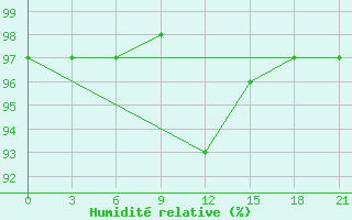 Courbe de l'humidit relative pour Ashotsk