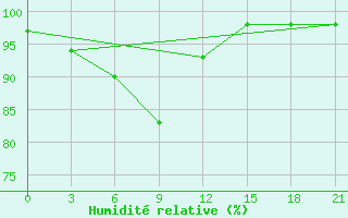 Courbe de l'humidit relative pour Phatthalung
