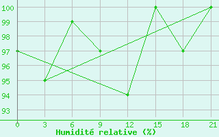 Courbe de l'humidit relative pour Kovda