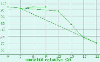 Courbe de l'humidit relative pour Changde