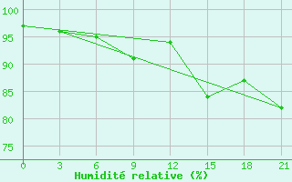 Courbe de l'humidit relative pour Severodvinsk