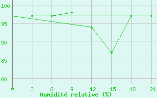 Courbe de l'humidit relative pour Ashotsk