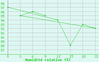 Courbe de l'humidit relative pour Demjansk