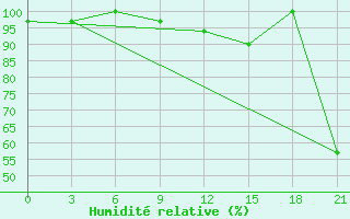 Courbe de l'humidit relative pour Base Orcadas