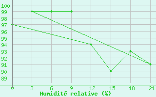 Courbe de l'humidit relative pour Spas-Demensk