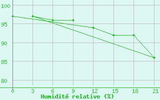 Courbe de l'humidit relative pour Kanevka