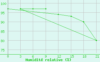 Courbe de l'humidit relative pour Belyj