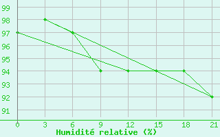 Courbe de l'humidit relative pour Rjazsk