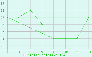 Courbe de l'humidit relative pour Krasnaja Gora