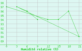 Courbe de l'humidit relative pour Pudoz