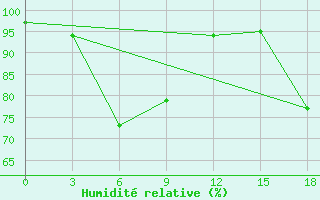 Courbe de l'humidit relative pour Pjalica