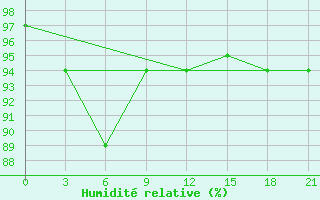 Courbe de l'humidit relative pour Dnipropetrovs'K