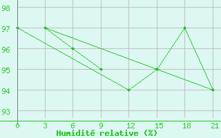 Courbe de l'humidit relative pour Suojarvi