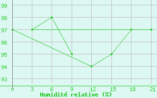 Courbe de l'humidit relative pour Shirokiy Priluk