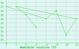 Courbe de l'humidit relative pour Sachs Harbour, N. W. T.