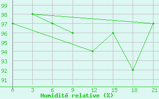 Courbe de l'humidit relative pour Krasnoscel'E