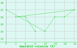 Courbe de l'humidit relative pour Ashotsk