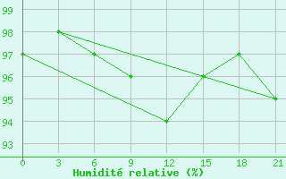 Courbe de l'humidit relative pour Dosang