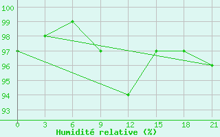Courbe de l'humidit relative pour Staraja Russa