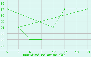 Courbe de l'humidit relative pour Krasnyy Kholm