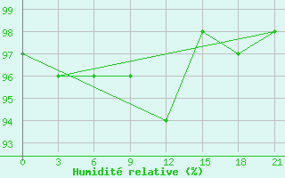 Courbe de l'humidit relative pour Kostroma