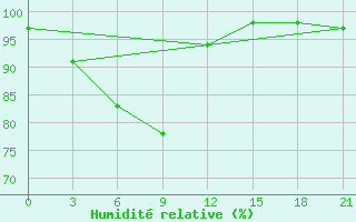 Courbe de l'humidit relative pour Noshahr