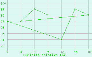 Courbe de l'humidit relative pour Okunev Nos