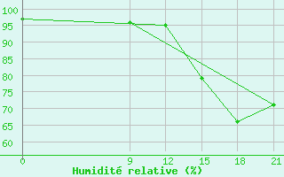 Courbe de l'humidit relative pour Nueve De Julio