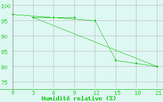 Courbe de l'humidit relative pour Hveravellir