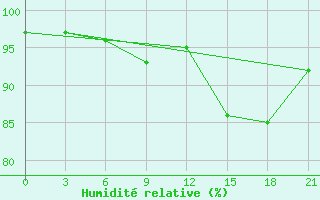 Courbe de l'humidit relative pour Sarlyk