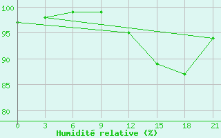 Courbe de l'humidit relative pour St. Anthony, Nfld.