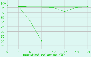 Courbe de l'humidit relative pour Vinnicy