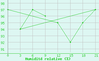 Courbe de l'humidit relative pour Komsomolski